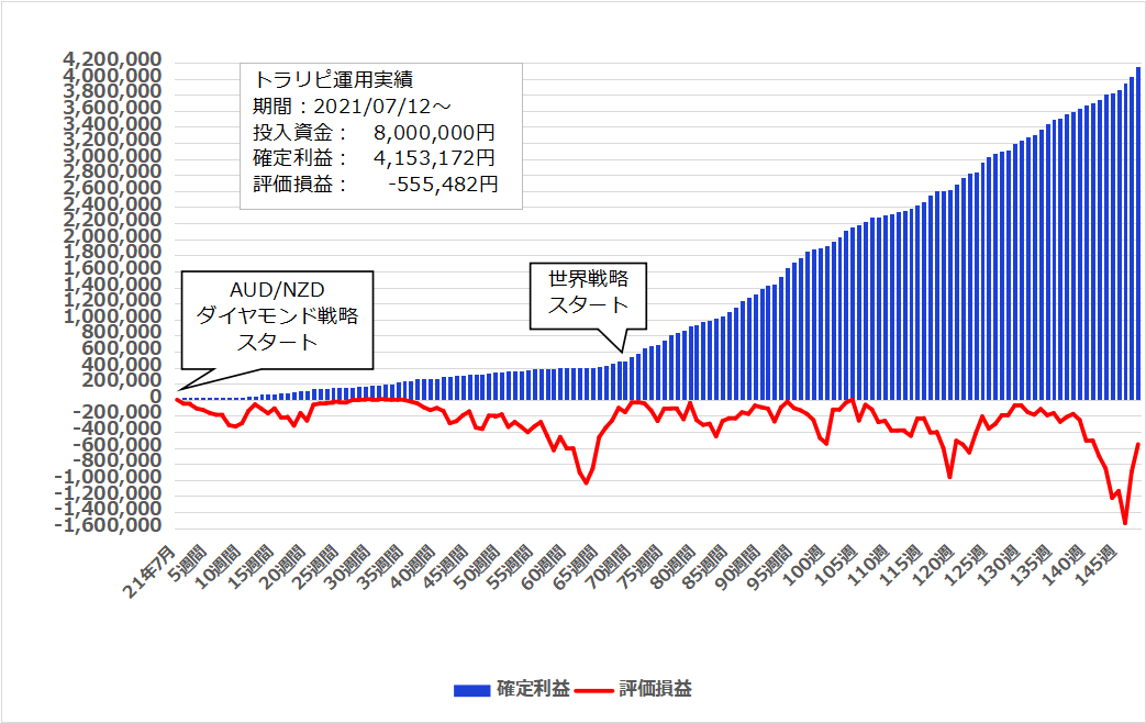 2024年5月13日週のトラリピ実績【148週目】は 120,157円、開始からの累計利益は＋4,153,172円でした。