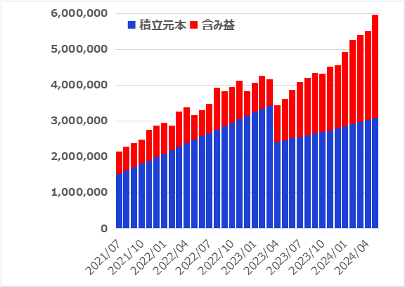 つみたてNISAとiDeCoと新NISAを5年6カ月つづけてみた結果【2024年5月】