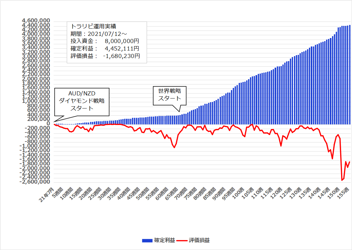 2024年7月1日週のトラリピ実績【155週目】は 21,867円、開始からの累計利益は＋4,452,111円でした。