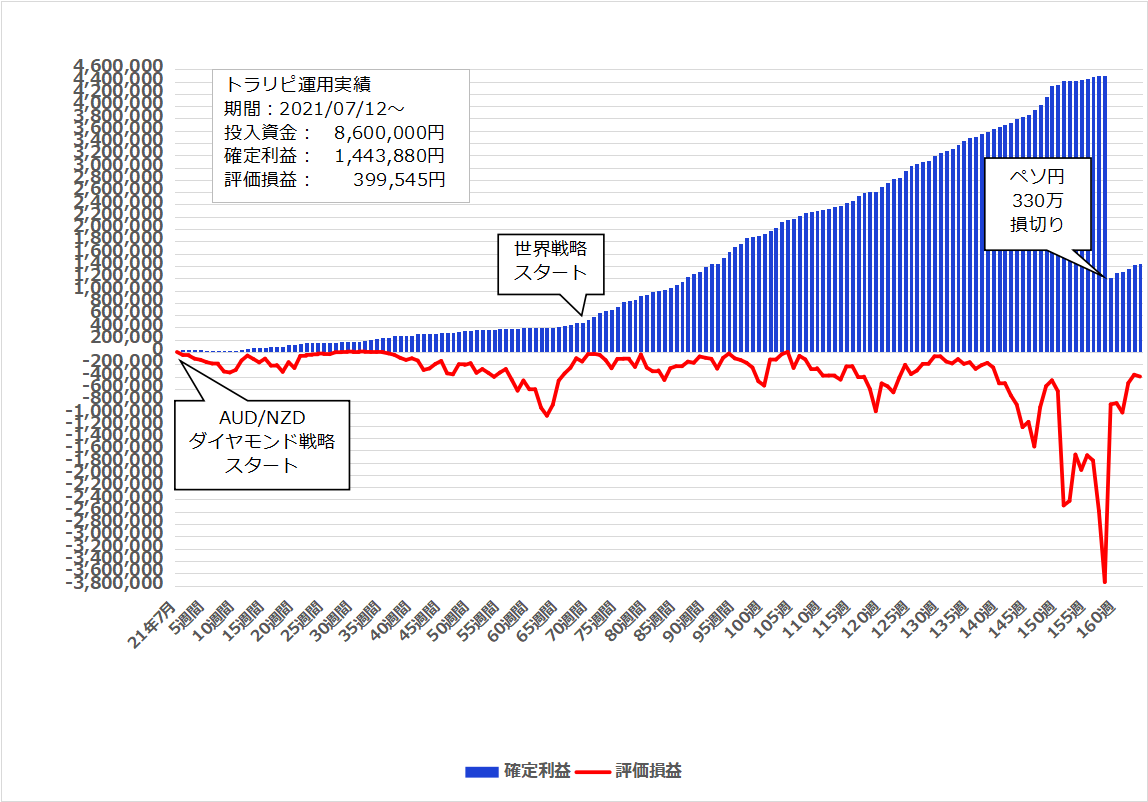2024年9月2日週のトラリピ実績【164週目】は 26,606円、開始からの累計利益は＋1,443,880円でした。