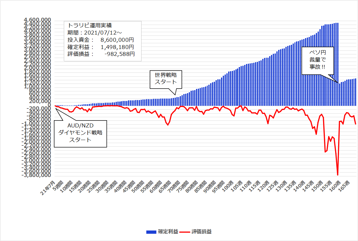 2024年9月30日週のトラリピ実績【168週目】は 16,258円、開始からの累計利益は＋1,498,180円でした。