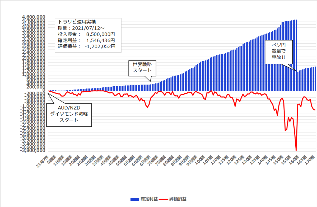 2024年10月14日週のトラリピ実績【170週目】は 23,190円、開始からの累計利益は＋1,546,436円でした。