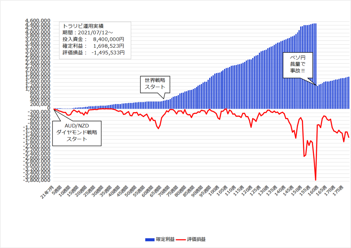 2024年12月9日週のトラリピ実績【178週目】は 12,926円、開始からの累計利益は＋1,698,523円でした。