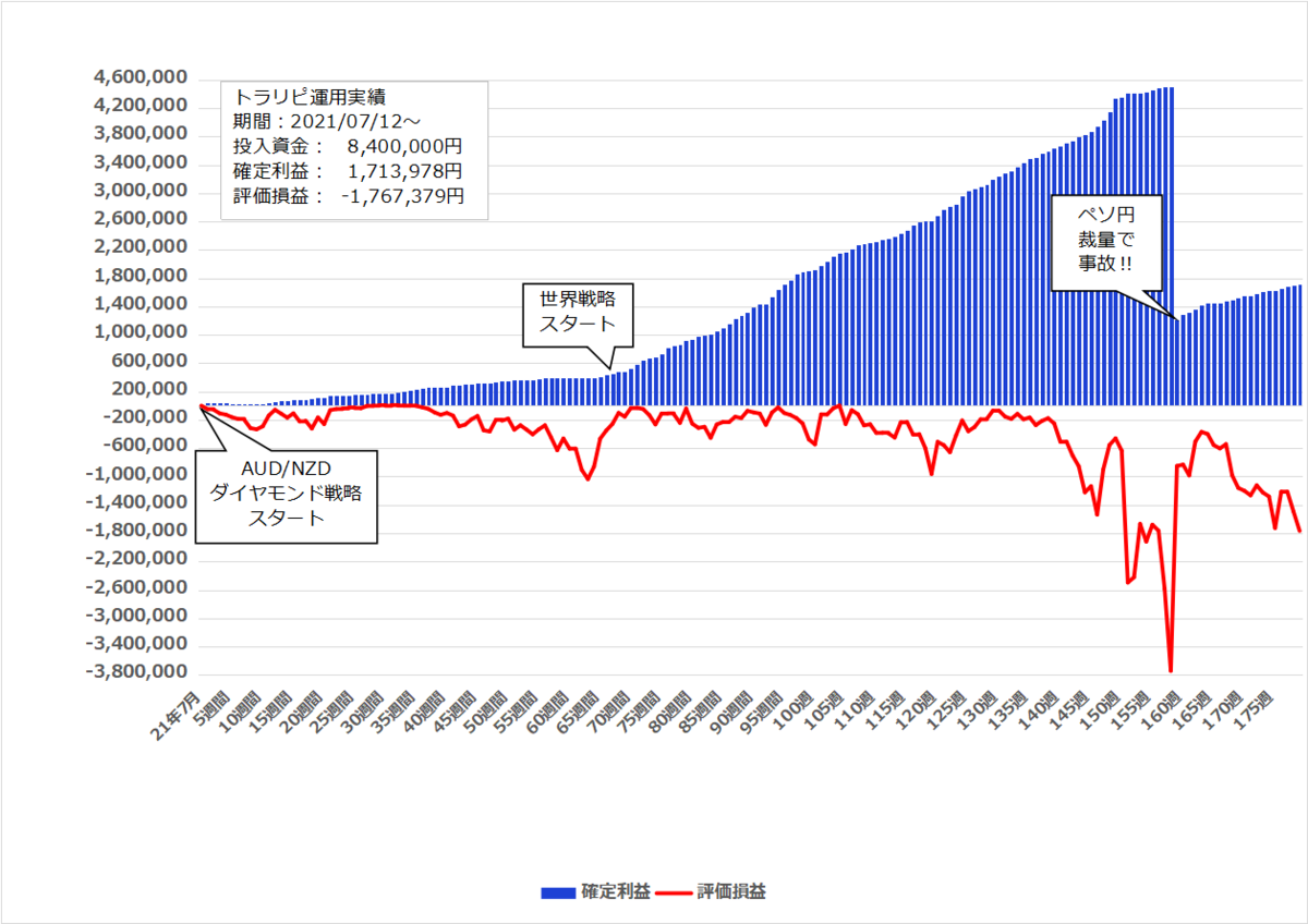 2024年12月16日週のトラリピ実績【179週目】は 15,455円、開始からの累計利益は＋1,713,978円でした。