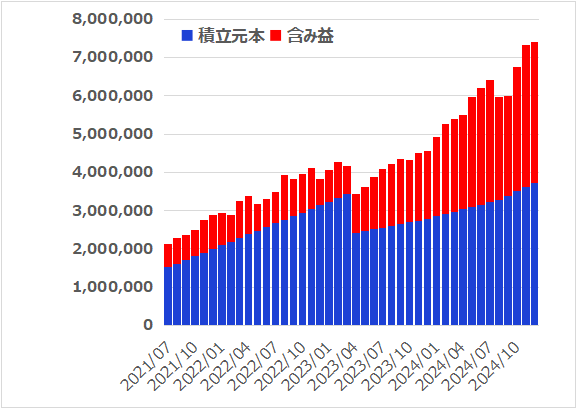 つみたてNISAとiDeCoと新NISAを6年2カ月つづけてみた結果【2024年12月】