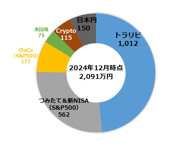 【2024年12月】のポートフォリオ公開