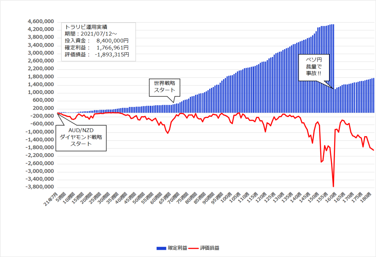 2024年12月30日週のトラリピ実績【181週目】は 12,404円、開始からの累計利益は＋1,766,961円でした。