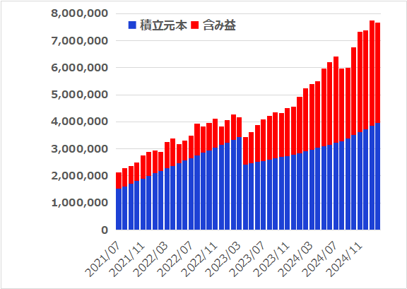 つみたてNISAとiDeCoと新NISAを6年4カ月つづけてみた結果【2025年2月】