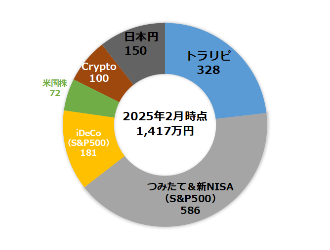 【2025年2月】のポートフォリオ公開