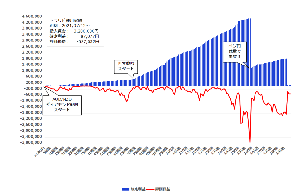 2025年2月24日週のトラリピ実績【189週目】は 3,350円、開始からの累計利益は＋87,077円でした。