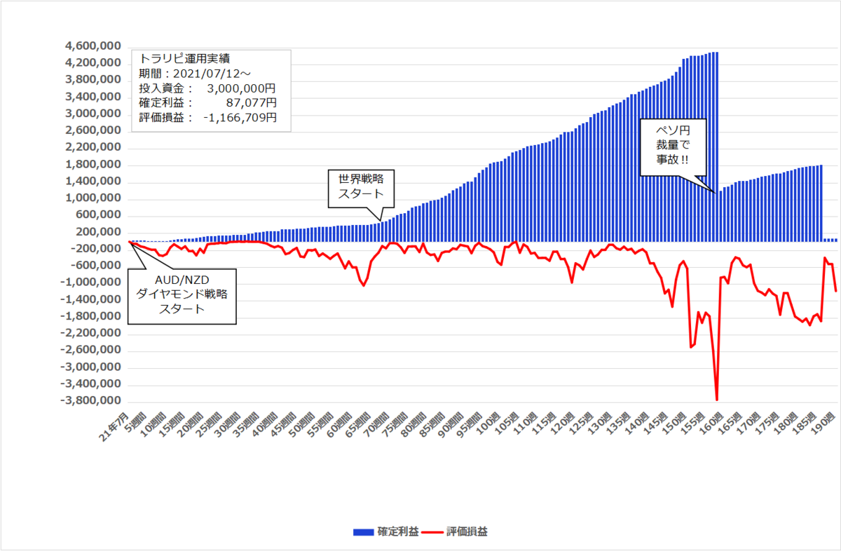 2025年3月3日週のトラリピ実績【190週目】は 0円、開始からの累計利益は＋87,077円でした。