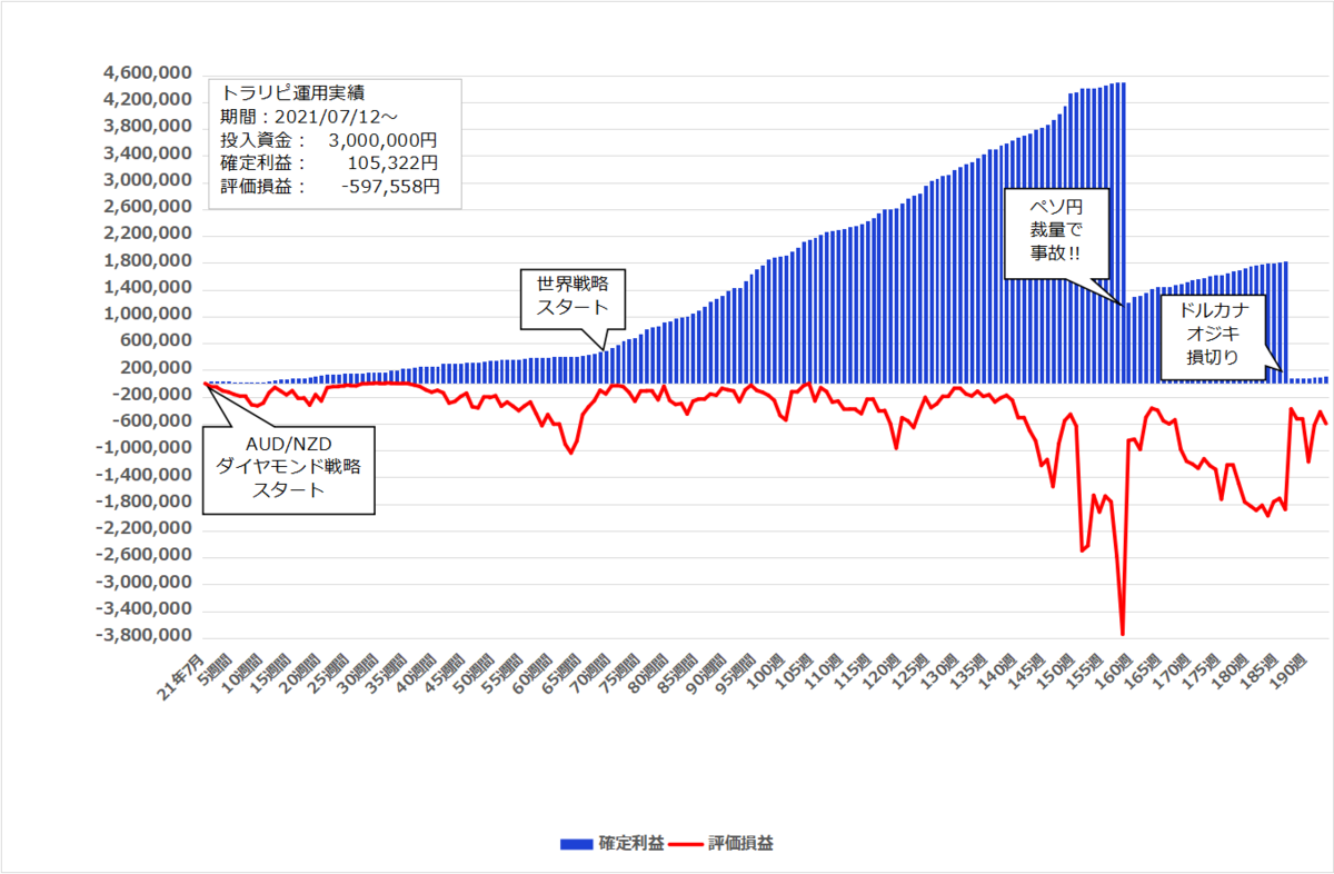 2025年3月24日週のトラリピ実績【193週目】は 5,069円、開始からの累計利益は＋105,322円でした。
