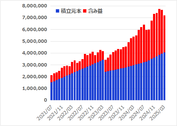 つみたてNISAとiDeCoと新NISAを6年5カ月つづけてみた結果【2025年3月】