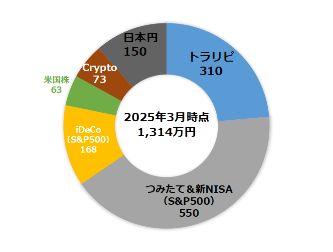 【2025年3月】のポートフォリオ公開