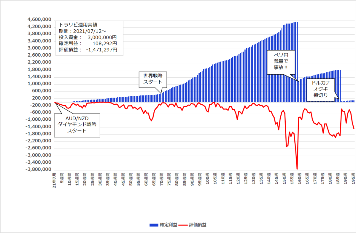 2025年4月7日週のトラリピ実績【195週目】は 0円、開始からの累計利益は＋108,292円でした。
