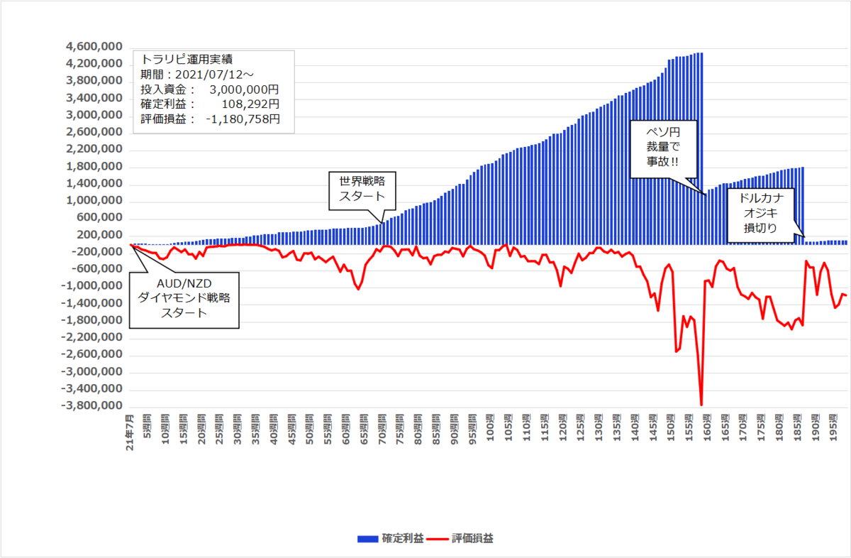 2025年4月28日週のトラリピ実績【198週目】は 0円、開始からの累計利益は＋108,292円でした。