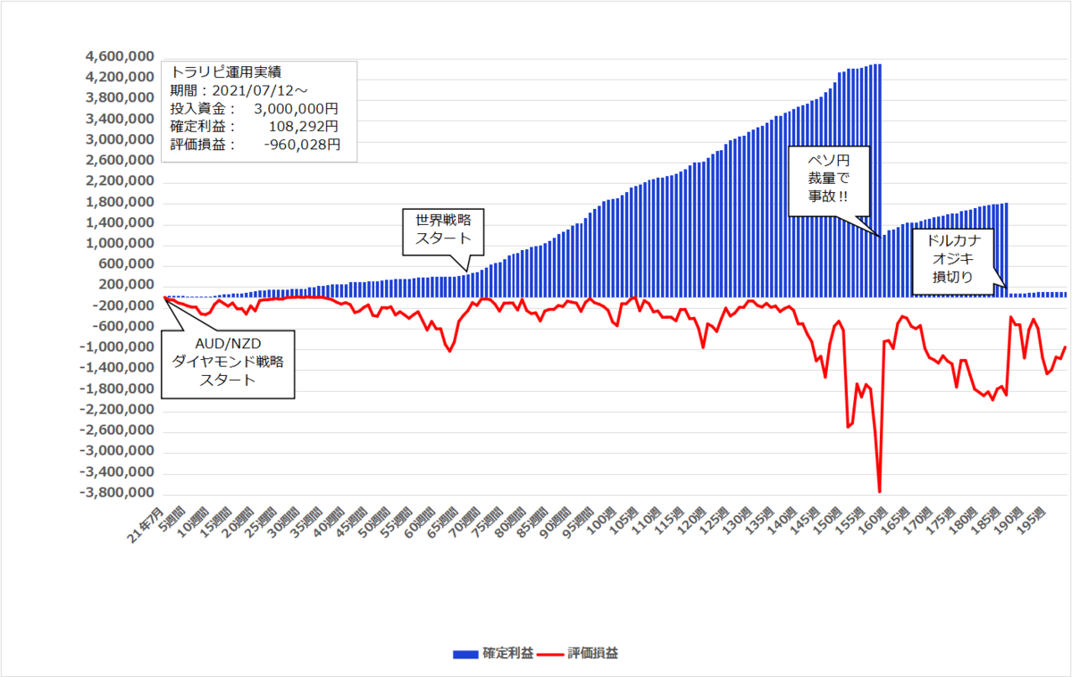 2025年5月5日週のトラリピ実績【199週目】は 0円、開始からの累計利益は＋108,292円でした。