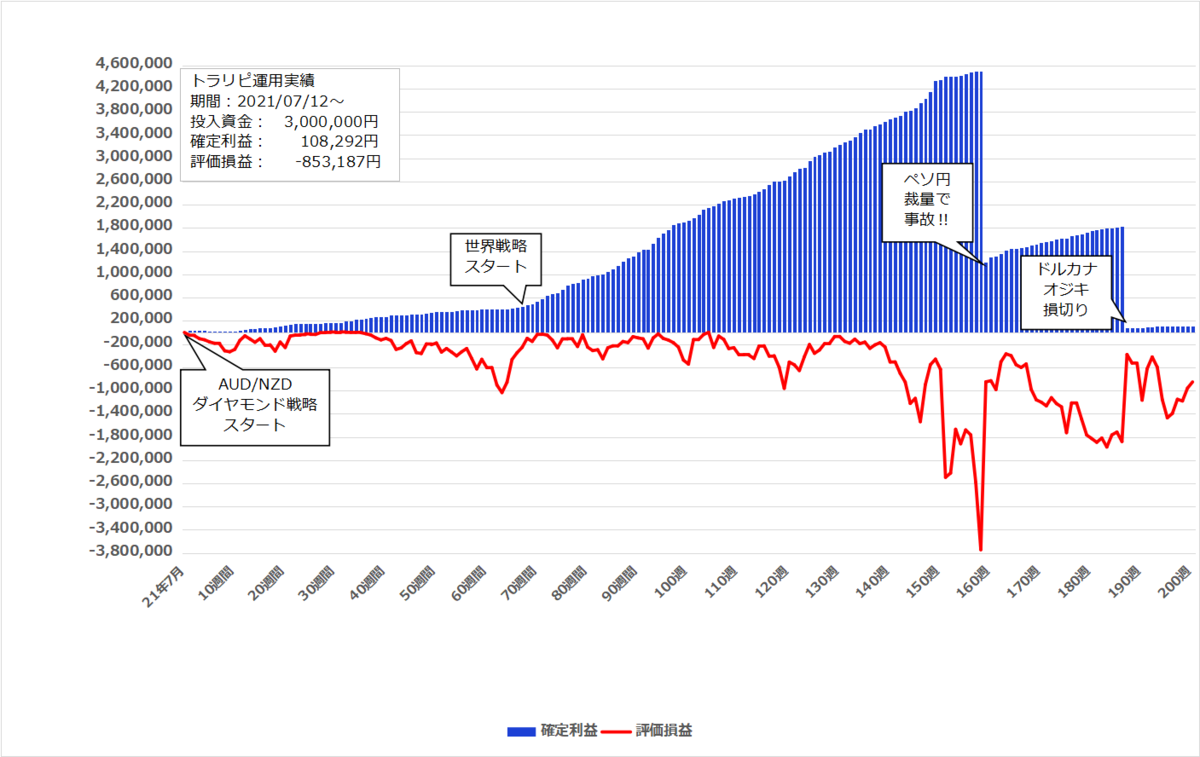 2025年5月12日週のトラリピ実績【200週目】は 0円、開始からの累計利益は＋108,292円でした。