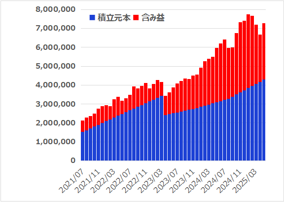 つみたてNISAとiDeCoと新NISAを6年7カ月つづけてみた結果【2025年5月】
