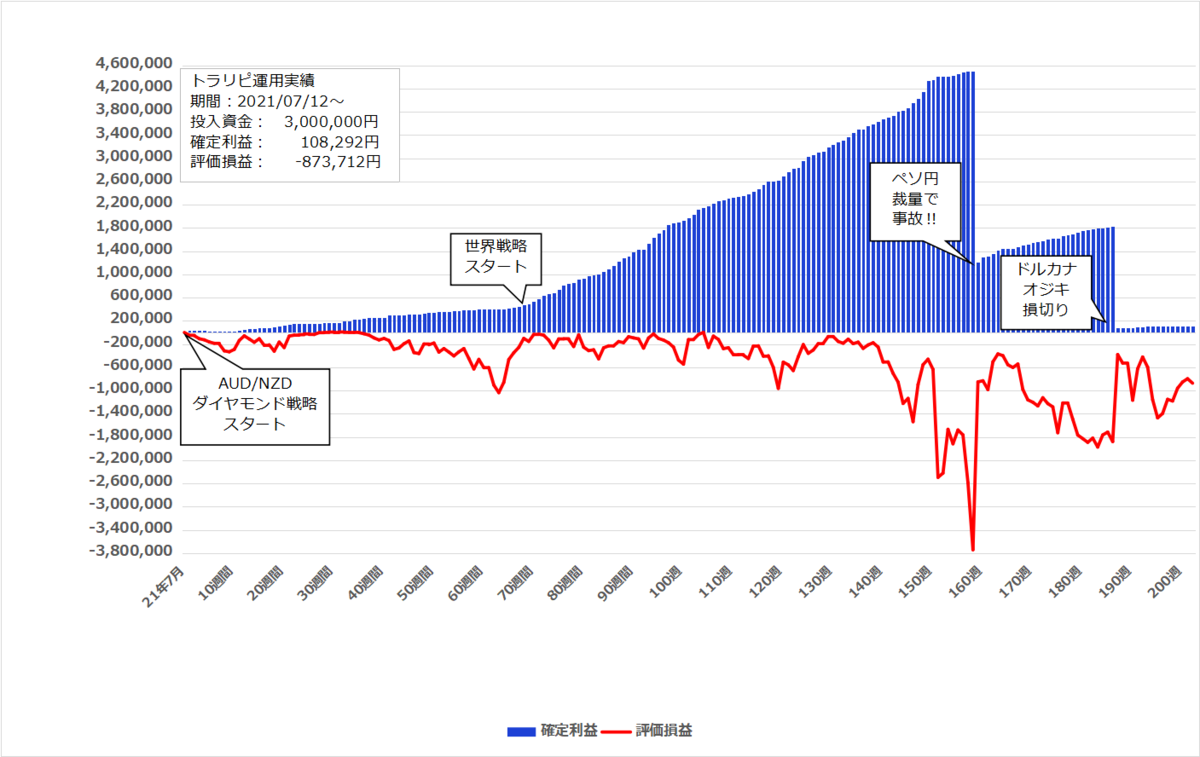 2025年5月26日週のトラリピ実績【202週目】は 0円、開始からの累計利益は＋108,292円でした。