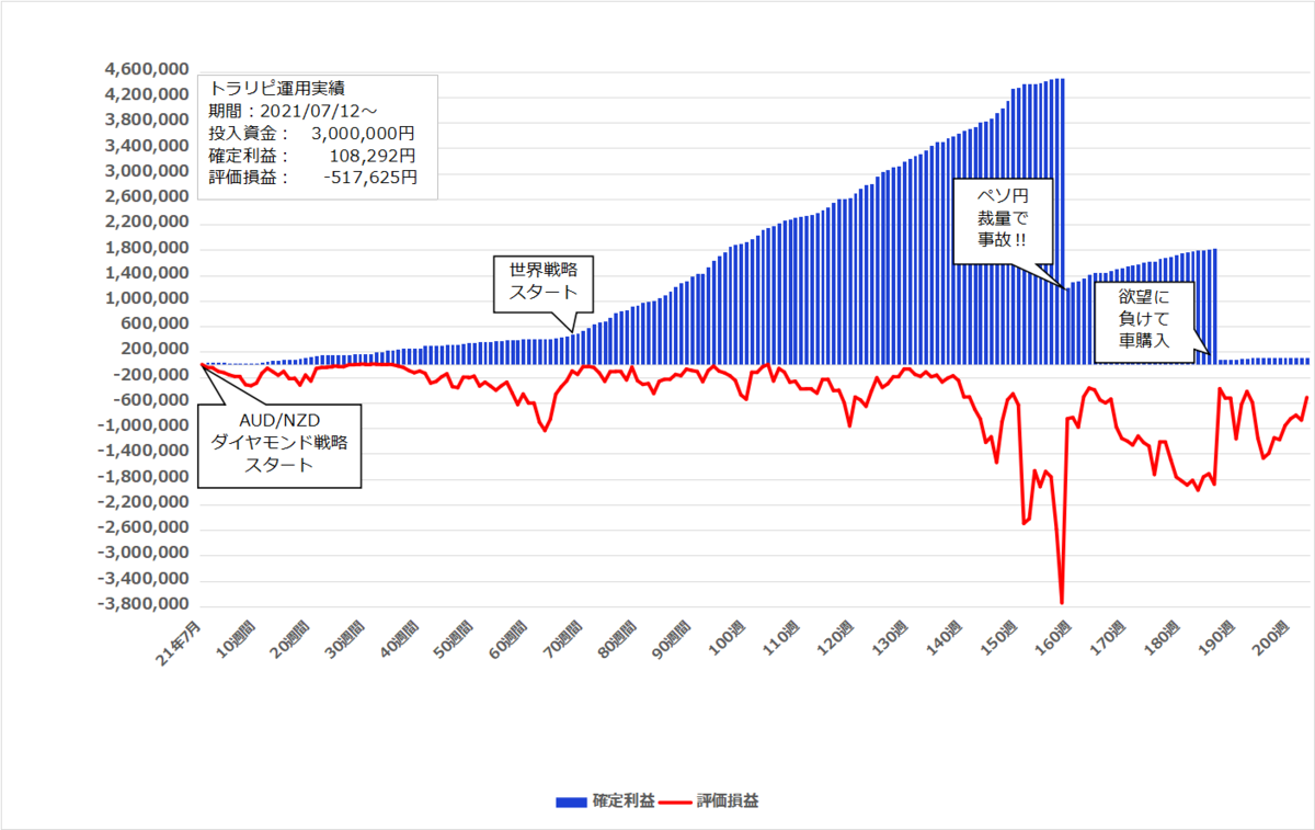 2025年6月2日週のトラリピ実績【203週目】は 0円、開始からの累計利益は＋108,292円でした。