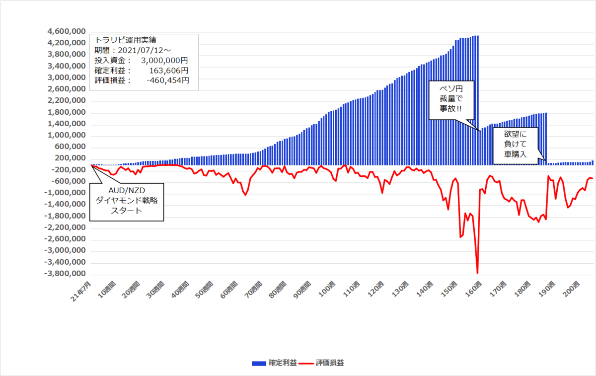 2025年6月16日週のトラリピ実績【205週目】は 44,569円、開始からの累計利益は＋163,606円でした。