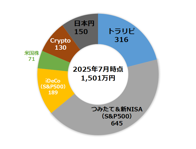 【2025年7月】のポートフォリオ公開
