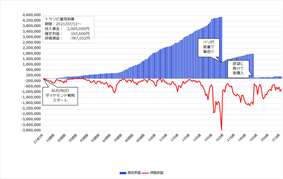 2025年7月28日週のトラリピ実績【211週目】は 0円、開始からの累計利益は＋163,606円でした。