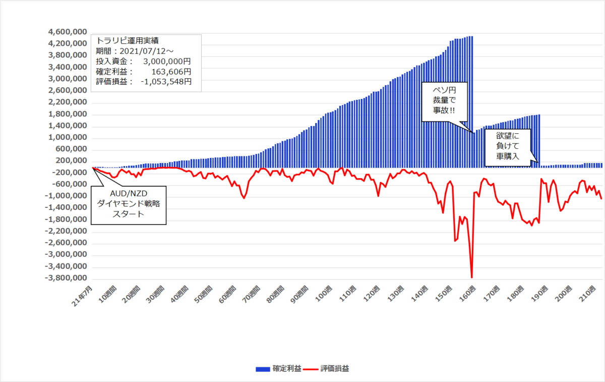 2025年8月4日週のトラリピ実績【212週目】は 0円、開始からの累計利益は＋163,606円でした。