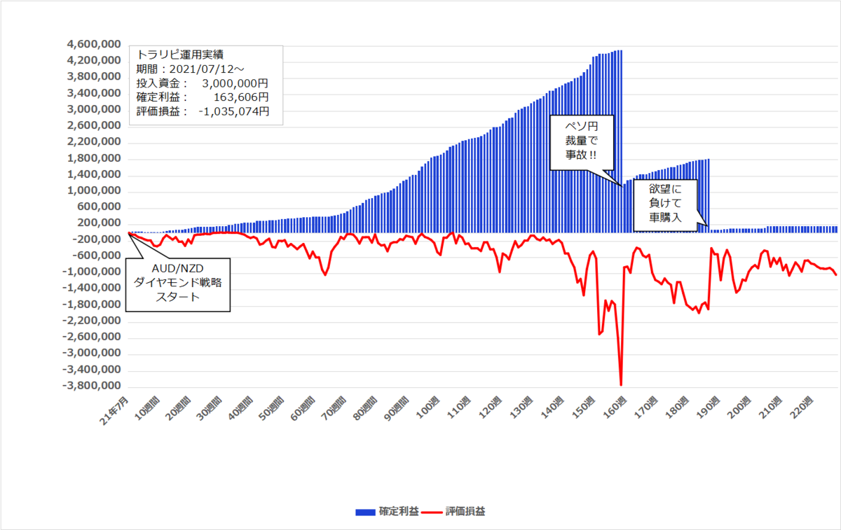 2025年11月17日週のトラリピ実績【227週目】は 0円、開始からの累計利益は＋163,606円でした。