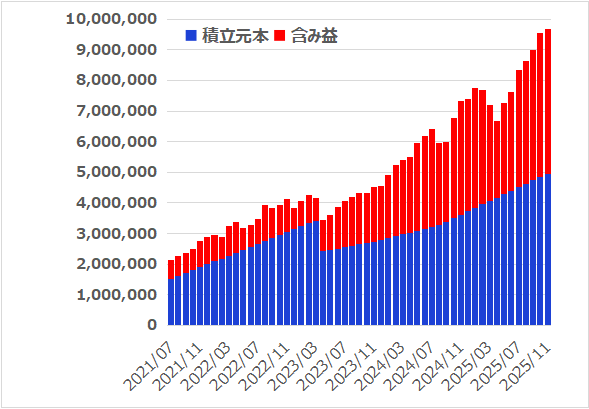 つみたてNISAとiDeCoと新NISAを7年1カ月つづけてみた結果【2025年11月】
