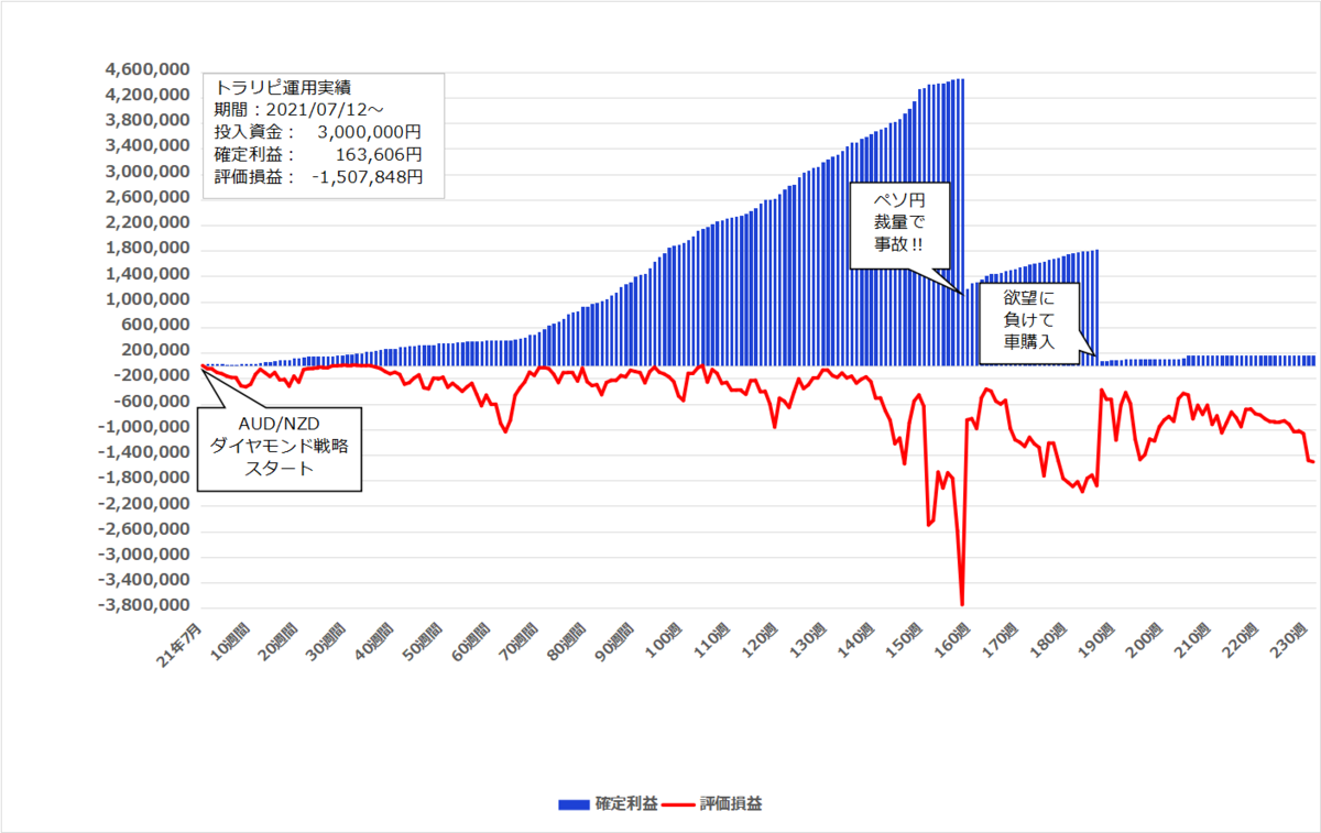 2025年12月15日週のトラリピ実績と戦略【231週目】 - まなSUNブログ