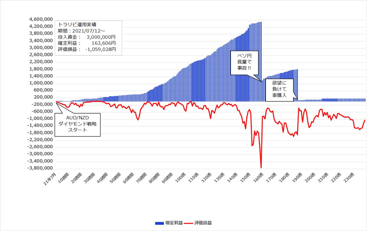 2026年2月2日週のトラリピ実績【238週目】は 0円、開始からの累計利益は＋163,606円でした。