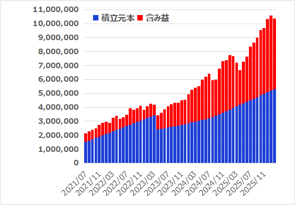 つみたてNISAとiDeCoと新NISAを7年4カ月つづけてみた結果【2026年2月】