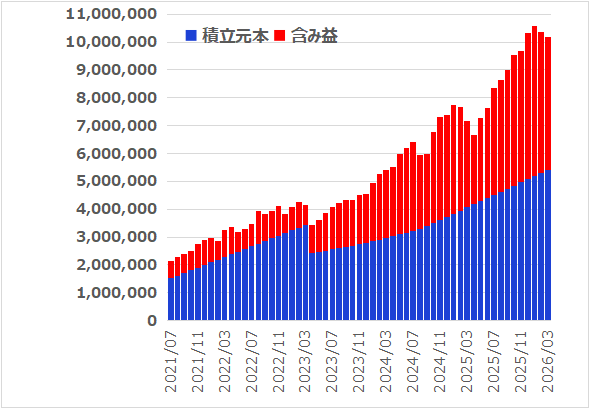 つみたてNISAとiDeCoと新NISAを7年5カ月つづけてみた結果【2026年3月】