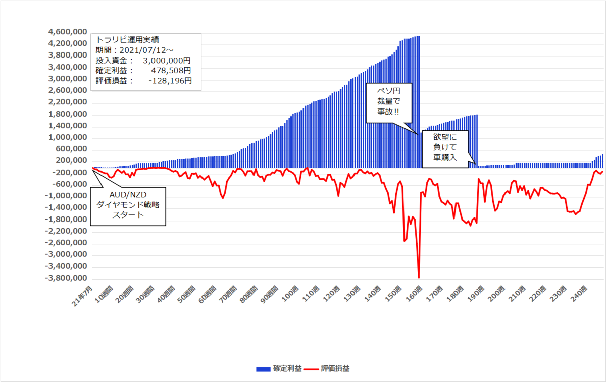 2026年4月6日週のトラリピ実績【247週目】は 58,951円、開始からの累計利益は＋478,508円でした。