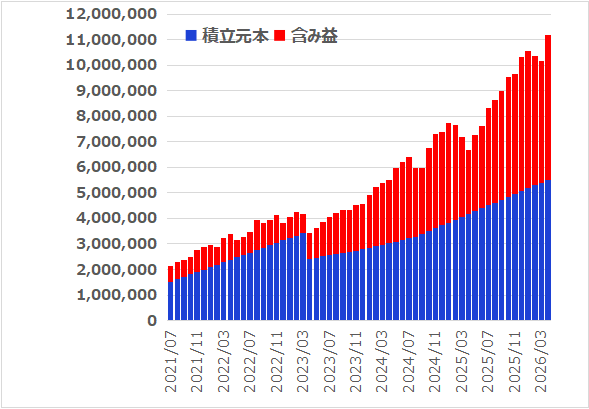 つみたてNISAとiDeCoと新NISAを7年6カ月つづけてみた結果【2026年4月】