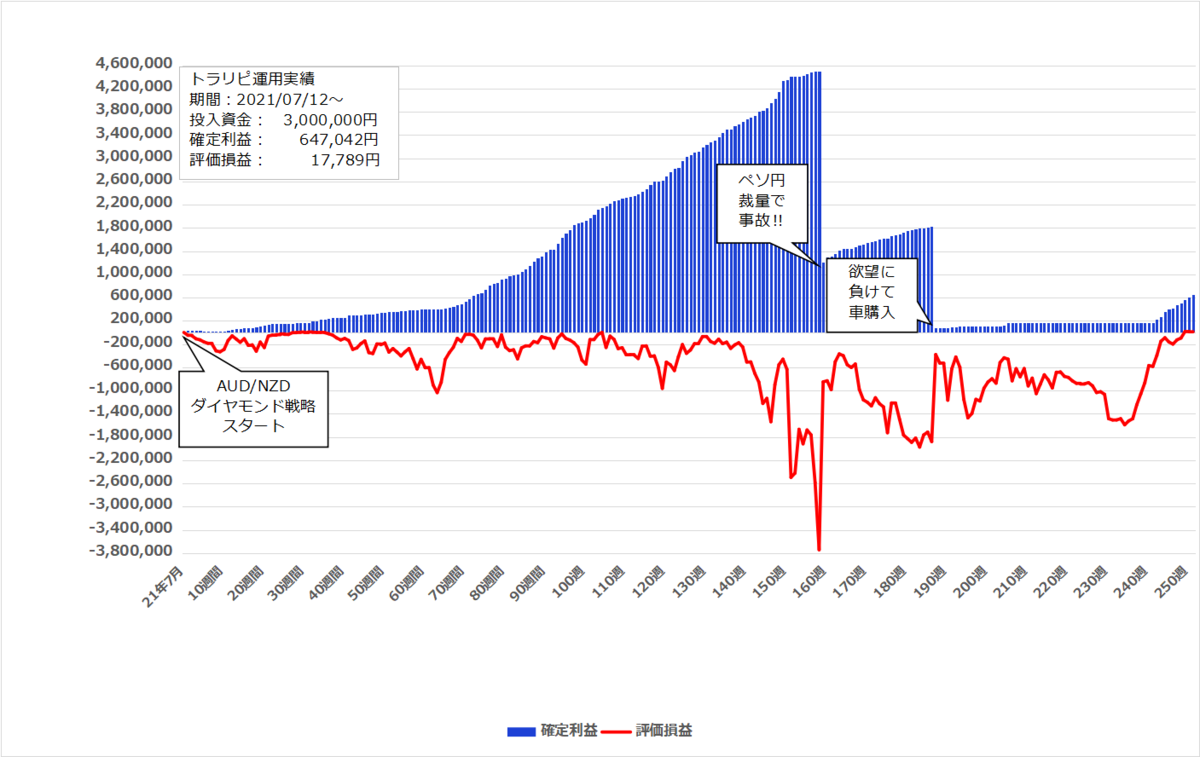 2026年5月4日週のトラリピ実績【251週目】は 38,757円、開始からの累計利益は＋647,042円でした。