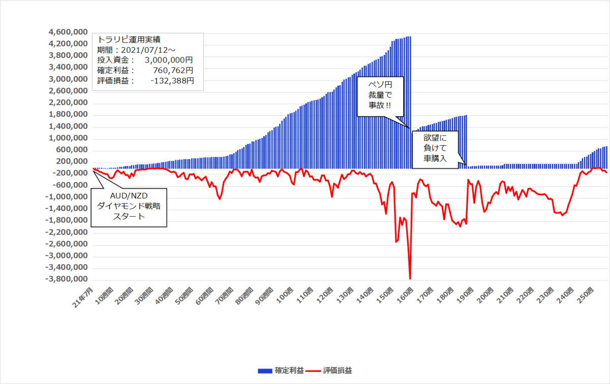 2026年6月8日週のトラリピ実績【256週目】は 12,797円、開始からの累計利益は+760,762円でした。