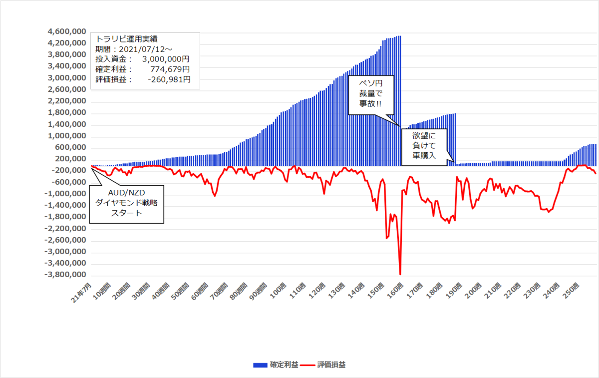 2026年6月22日週のトラリピ実績【258週目】は 9,574円、開始からの累計利益は＋774,679円でした。
