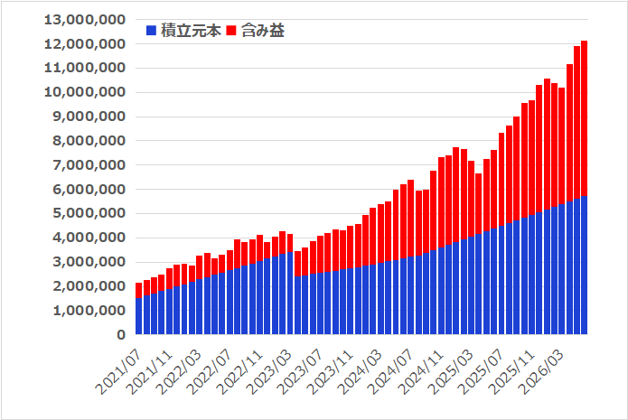 つみたてNISAとiDeCoと新NISAを7年8カ月つづけてみた結果【2026年6月】