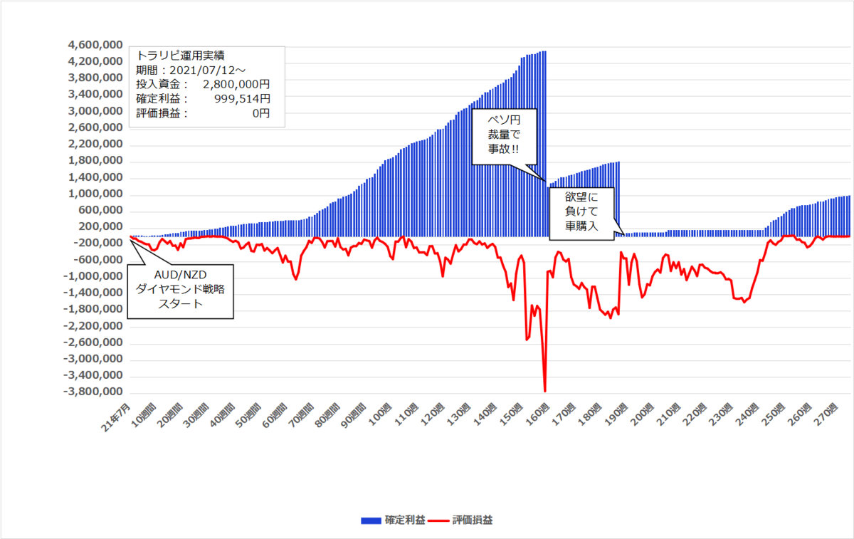 2026年10月12日週のトラリピ実績【274週目】は 8,342円、開始からの累計利益は+999,514円でした。