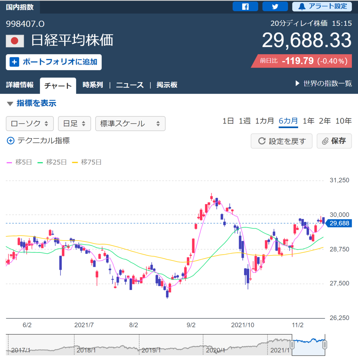 Chart of Nikkei stock average