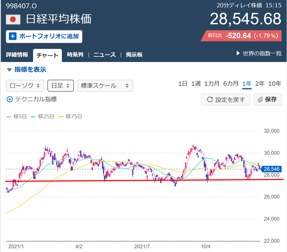 Chart of Nikkei stock average