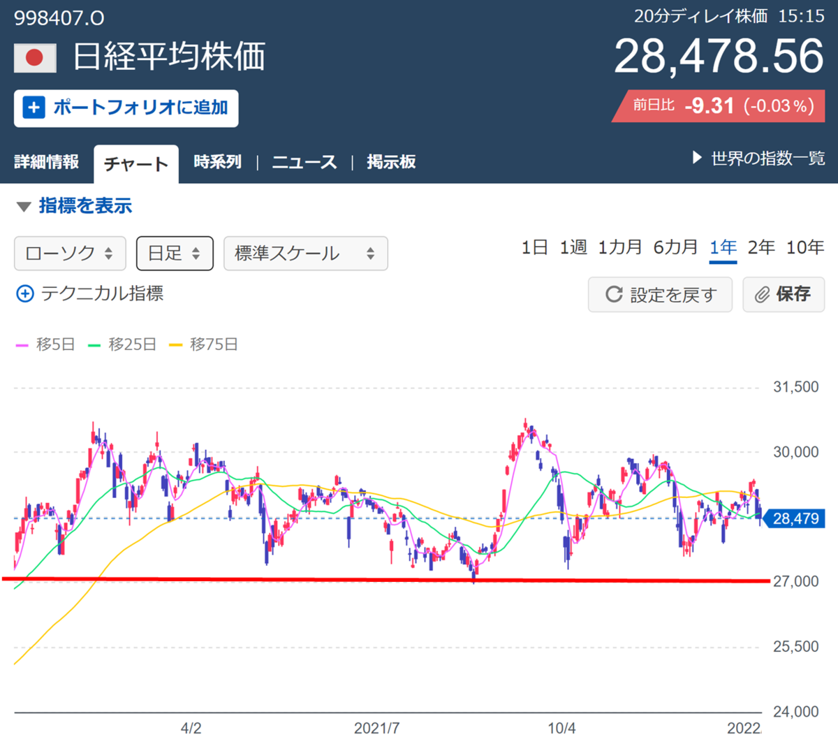 Chart of Nikkei stock average