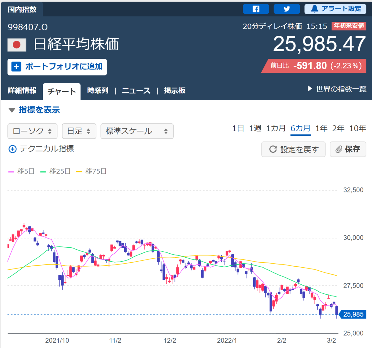 Chart of Nikkei stock average