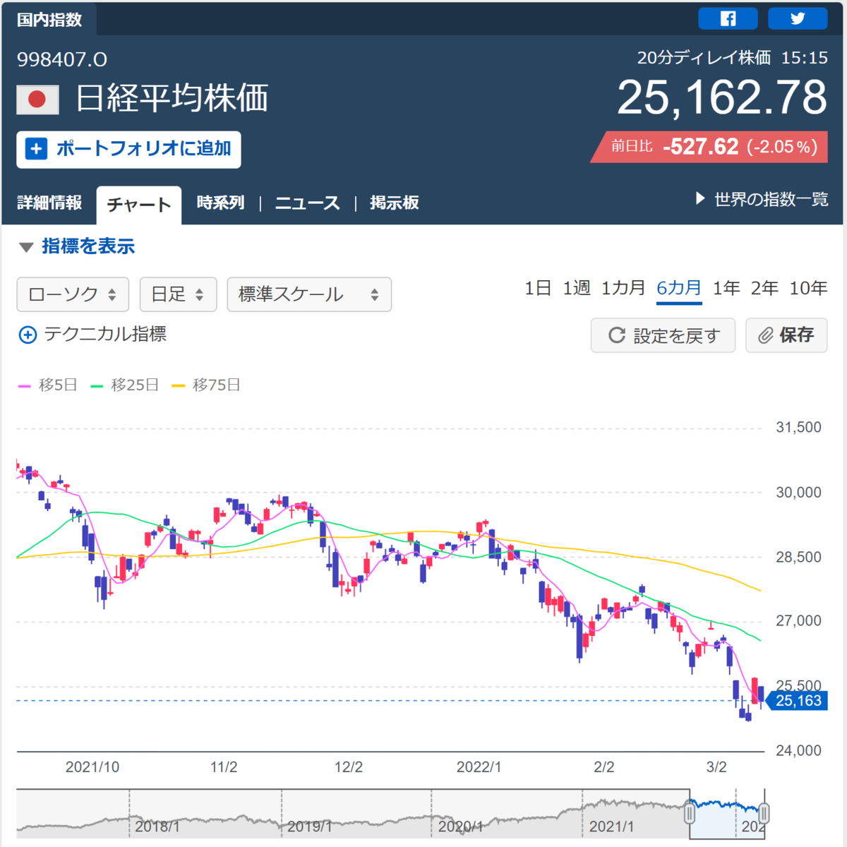 Chart of Nikkei stock average
