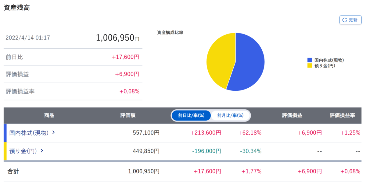 Portfolio of stock