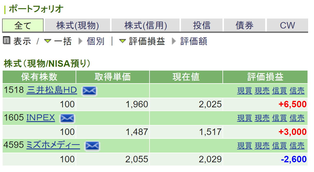 Performance of stock