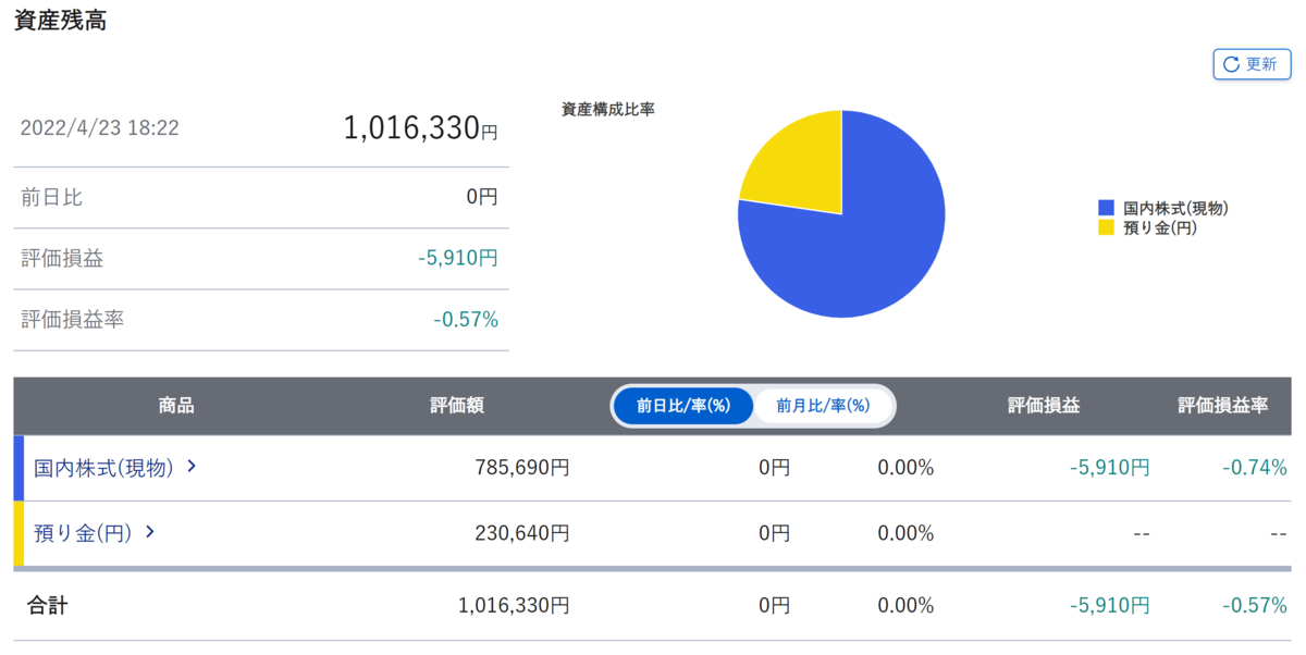 Portfolio of stock